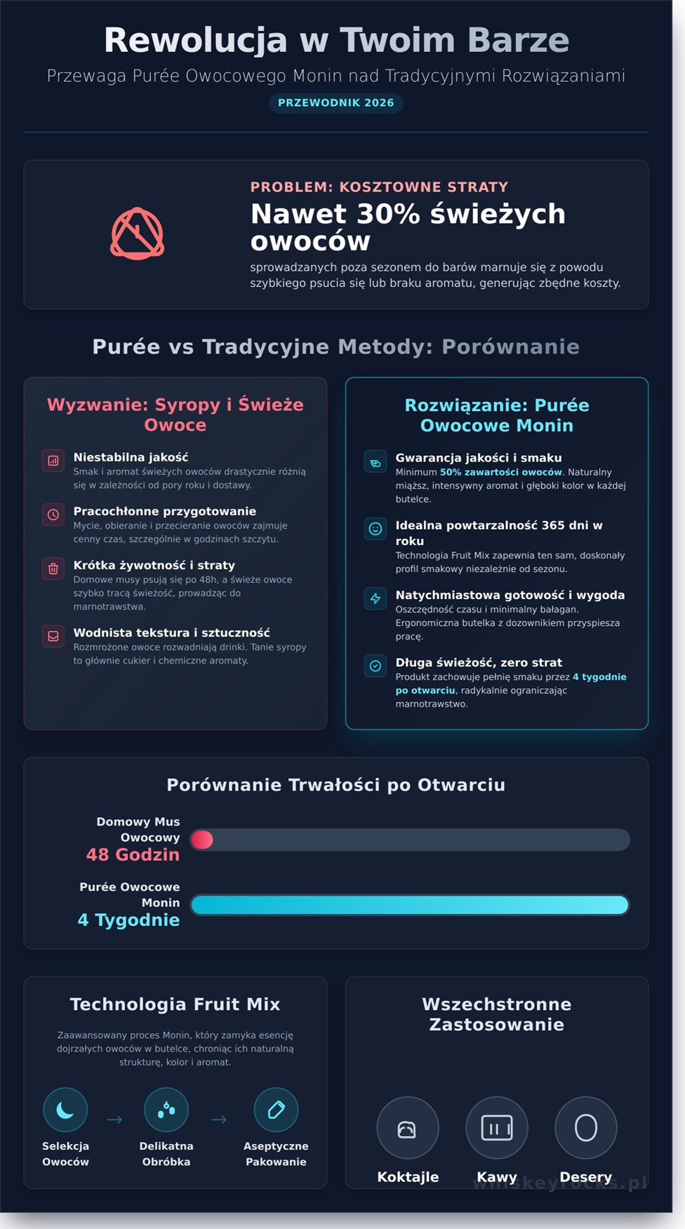 Infografika o syropach i puree owocowych
