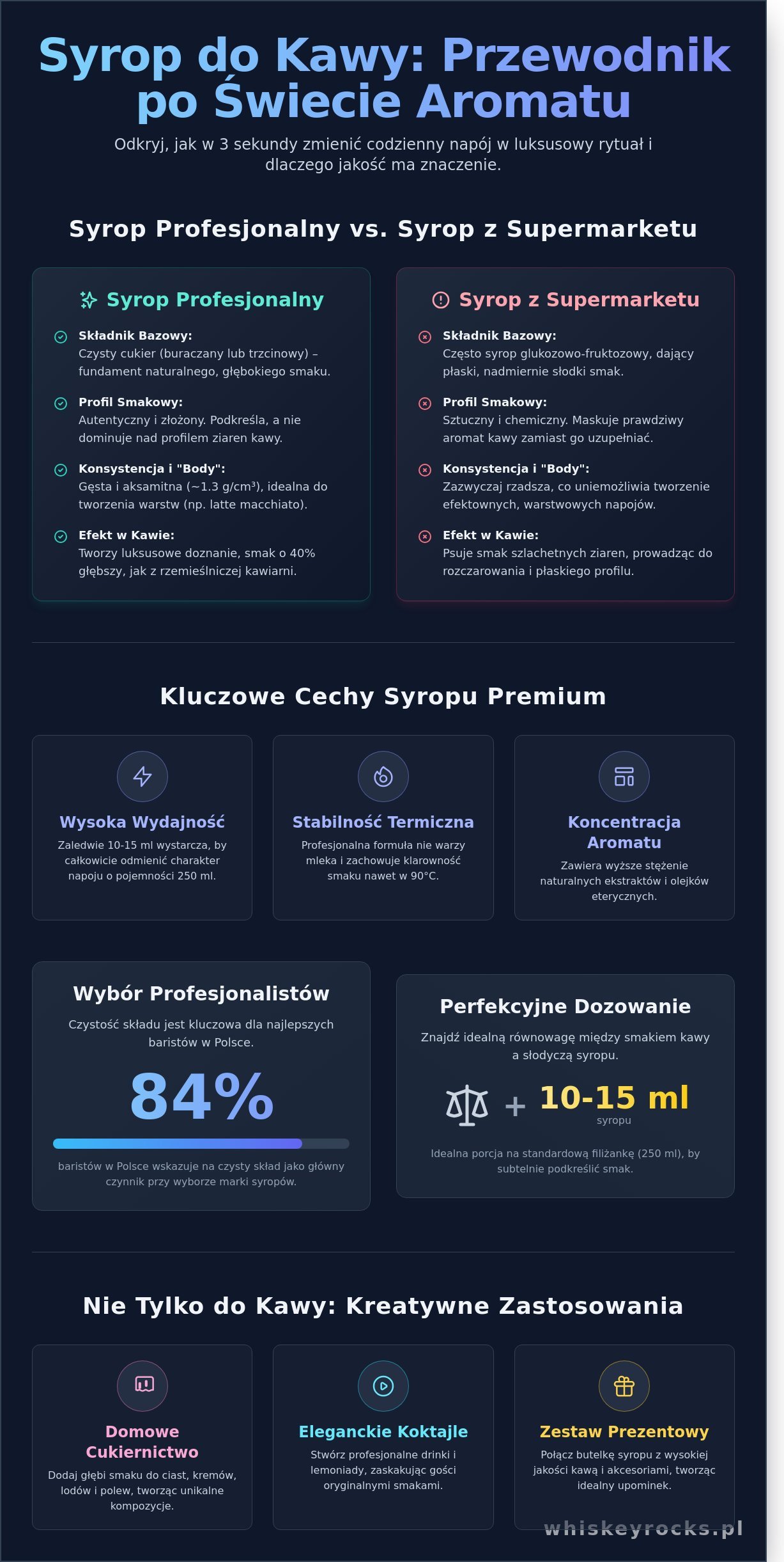 Syropy do kawy - infografika